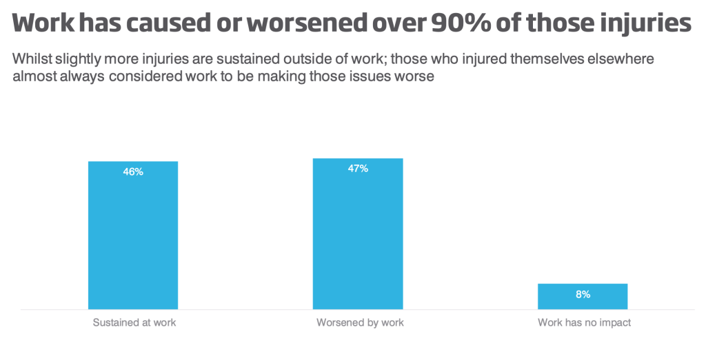 A graph showing that work worsens injuries for tradies